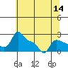 Multnomah Channel tide chart for Thursday, July 14, 2022