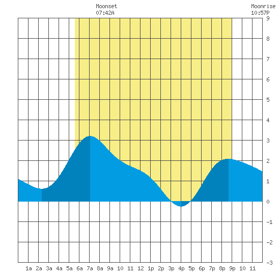 Multnomah Channel tide chart for Friday, July 15, 2022