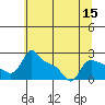 Multnomah Channel tide chart for Friday, July 15, 2022