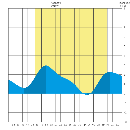 Multnomah Channel tide chart for Saturday, July 16, 2022