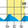 Multnomah Channel tide chart for Saturday, July 16, 2022