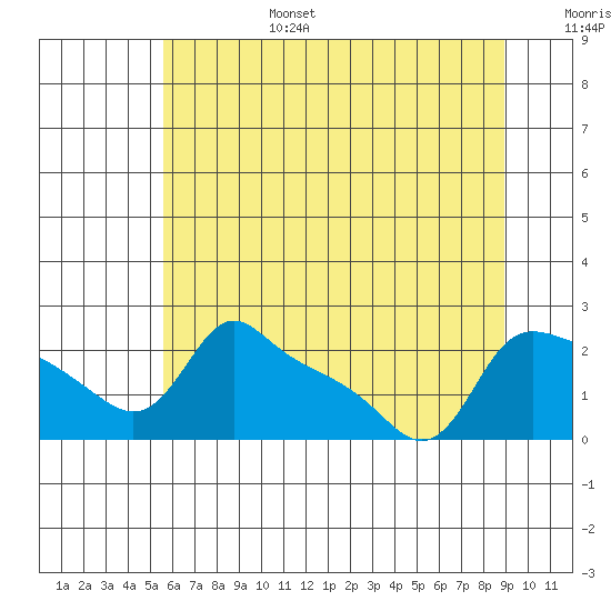 Multnomah Channel tide chart for Sunday, July 17, 2022