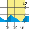 Multnomah Channel tide chart for Sunday, July 17, 2022
