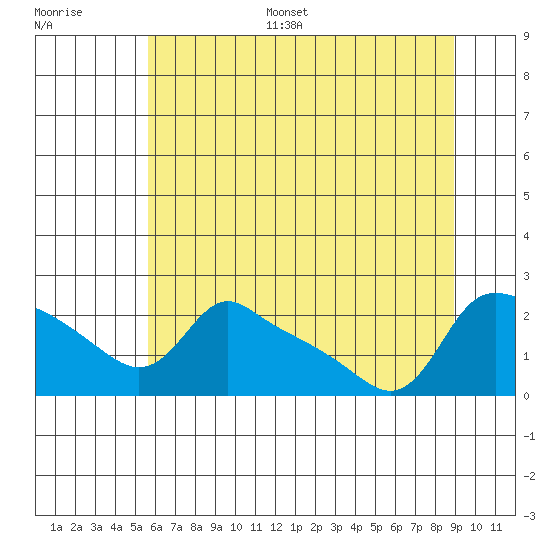 Multnomah Channel tide chart for Monday, July 18, 2022