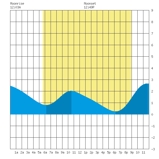 Multnomah Channel tide chart for Tuesday, July 19, 2022
