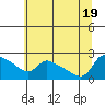 Multnomah Channel tide chart for Tuesday, July 19, 2022