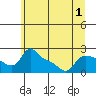 Multnomah Channel tide chart for Friday, July 1, 2022