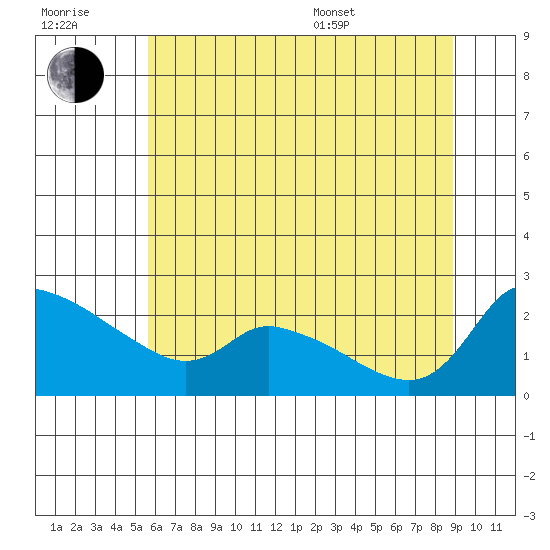 Multnomah Channel tide chart for Wednesday, July 20, 2022