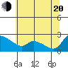 Multnomah Channel tide chart for Wednesday, July 20, 2022