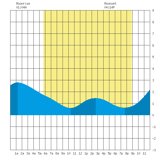Multnomah Channel tide chart for Friday, July 22, 2022