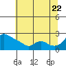 Multnomah Channel tide chart for Friday, July 22, 2022