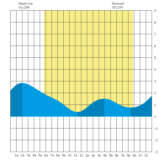 Multnomah Channel tide chart for Saturday, July 23, 2022