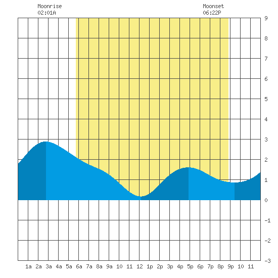 Multnomah Channel tide chart for Sunday, July 24, 2022