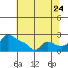 Multnomah Channel tide chart for Sunday, July 24, 2022