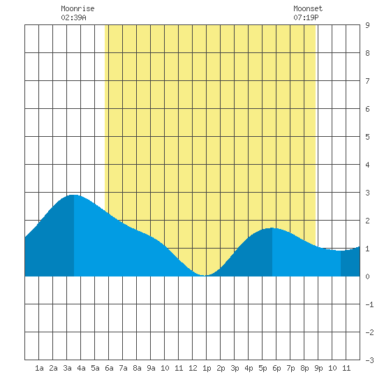 Multnomah Channel tide chart for Monday, July 25, 2022
