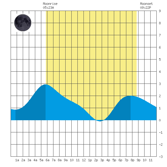 Multnomah Channel tide chart for Thursday, July 28, 2022