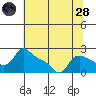 Multnomah Channel tide chart for Thursday, July 28, 2022
