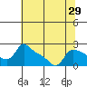 Multnomah Channel tide chart for Friday, July 29, 2022