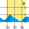 Multnomah Channel tide chart for Saturday, July 2, 2022