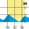 Multnomah Channel tide chart for Saturday, July 30, 2022