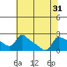 Multnomah Channel tide chart for Sunday, July 31, 2022