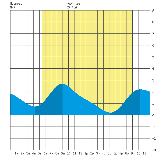 Multnomah Channel tide chart for Sunday, July 3, 2022