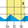 Multnomah Channel tide chart for Sunday, July 3, 2022
