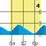 Multnomah Channel tide chart for Monday, July 4, 2022