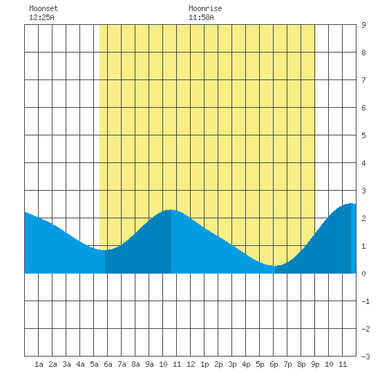 Multnomah Channel tide chart for Tuesday, July 5, 2022