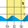 Multnomah Channel tide chart for Tuesday, July 5, 2022