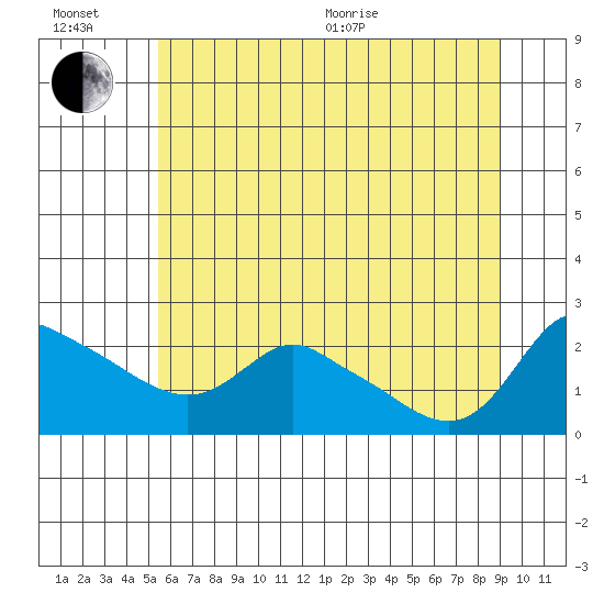 Multnomah Channel tide chart for Wednesday, July 6, 2022
