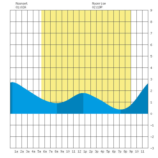Multnomah Channel tide chart for Thursday, July 7, 2022