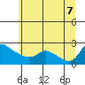 Multnomah Channel tide chart for Thursday, July 7, 2022