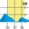 Multnomah Channel tide chart for Wednesday, August 10, 2022