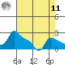 Multnomah Channel tide chart for Thursday, August 11, 2022