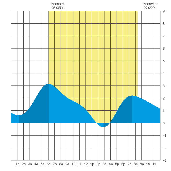Multnomah Channel tide chart for Friday, August 12, 2022