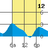 Multnomah Channel tide chart for Friday, August 12, 2022