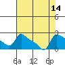 Multnomah Channel tide chart for Sunday, August 14, 2022