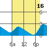 Multnomah Channel tide chart for Tuesday, August 16, 2022