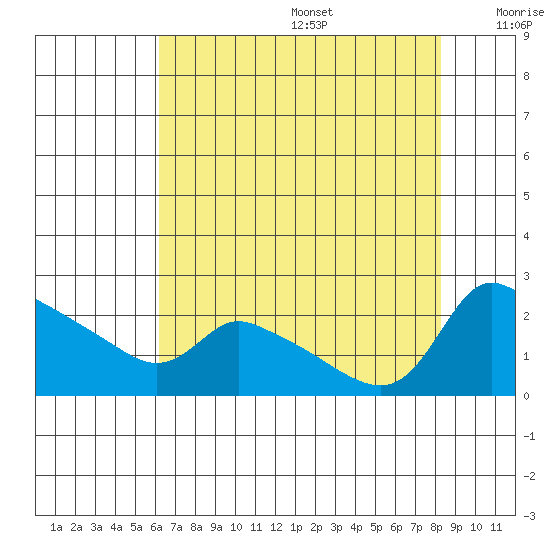Multnomah Channel tide chart for Wednesday, August 17, 2022