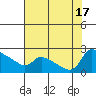 Multnomah Channel tide chart for Wednesday, August 17, 2022