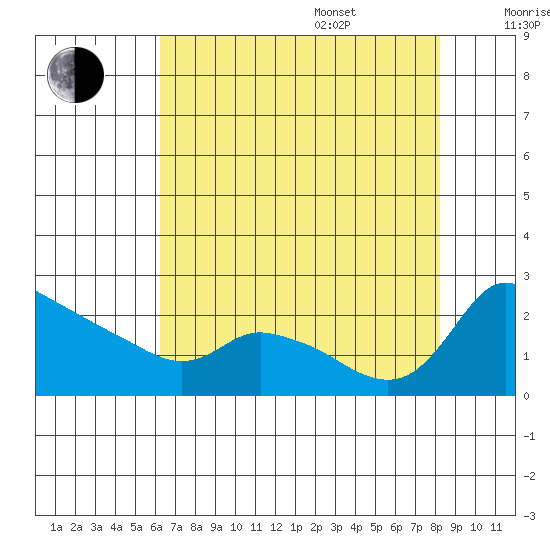 Multnomah Channel tide chart for Thursday, August 18, 2022