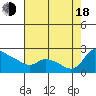 Multnomah Channel tide chart for Thursday, August 18, 2022