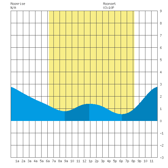 Multnomah Channel tide chart for Friday, August 19, 2022