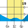 Multnomah Channel tide chart for Friday, August 19, 2022