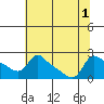 Multnomah Channel tide chart for Monday, August 1, 2022