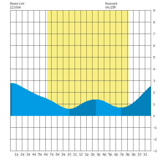 Multnomah Channel tide chart for Saturday, August 20, 2022