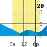 Multnomah Channel tide chart for Saturday, August 20, 2022