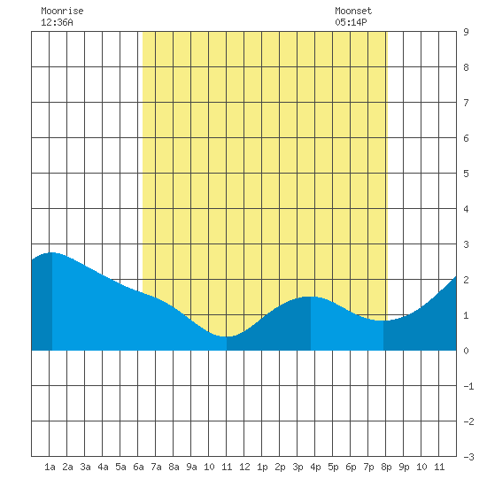 Multnomah Channel tide chart for Sunday, August 21, 2022