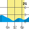Multnomah Channel tide chart for Sunday, August 21, 2022